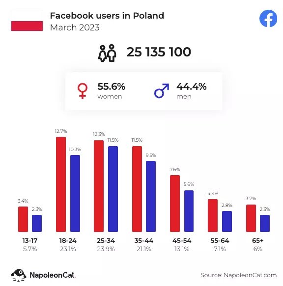 agencja social media uzytkownicy facebook pl